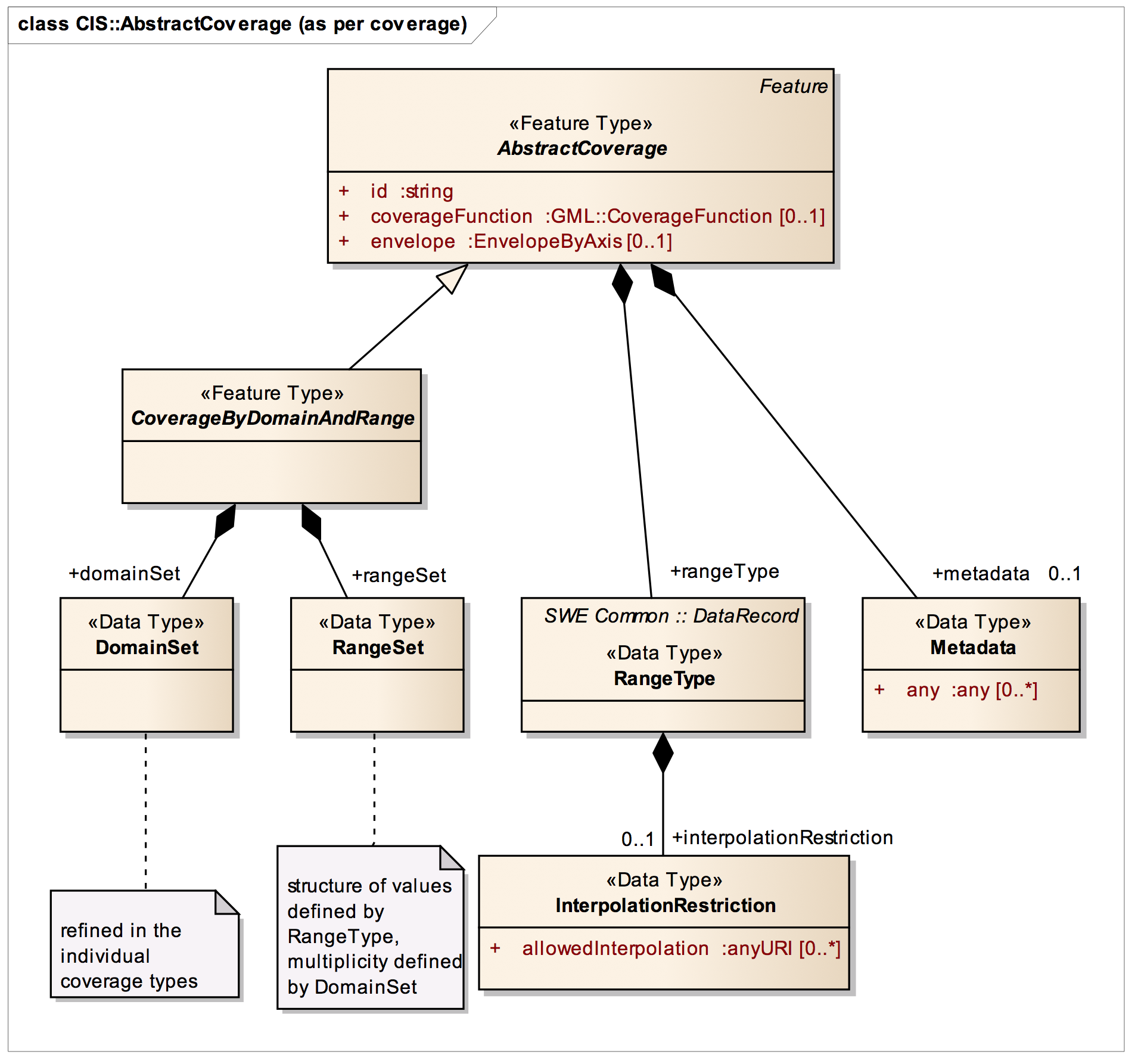 abstractCoverageStructure