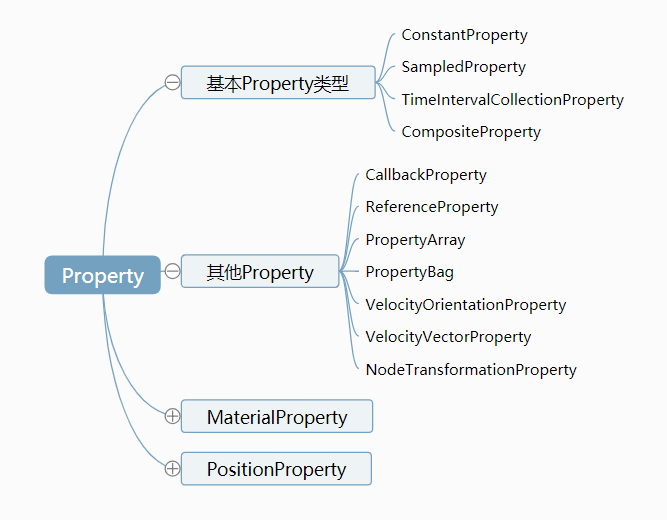 Cesium的Property机制总结